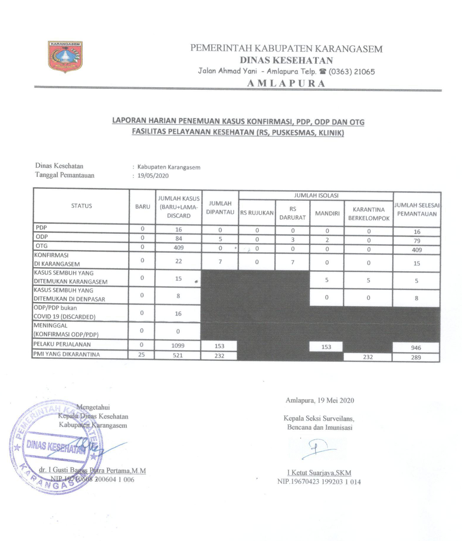 LAPORAN HARIAN 19 MEI 2020