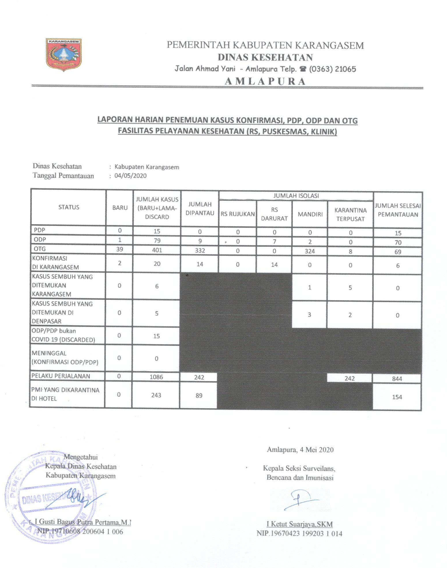 LAPORAN HARIAN 4 MEI 2020