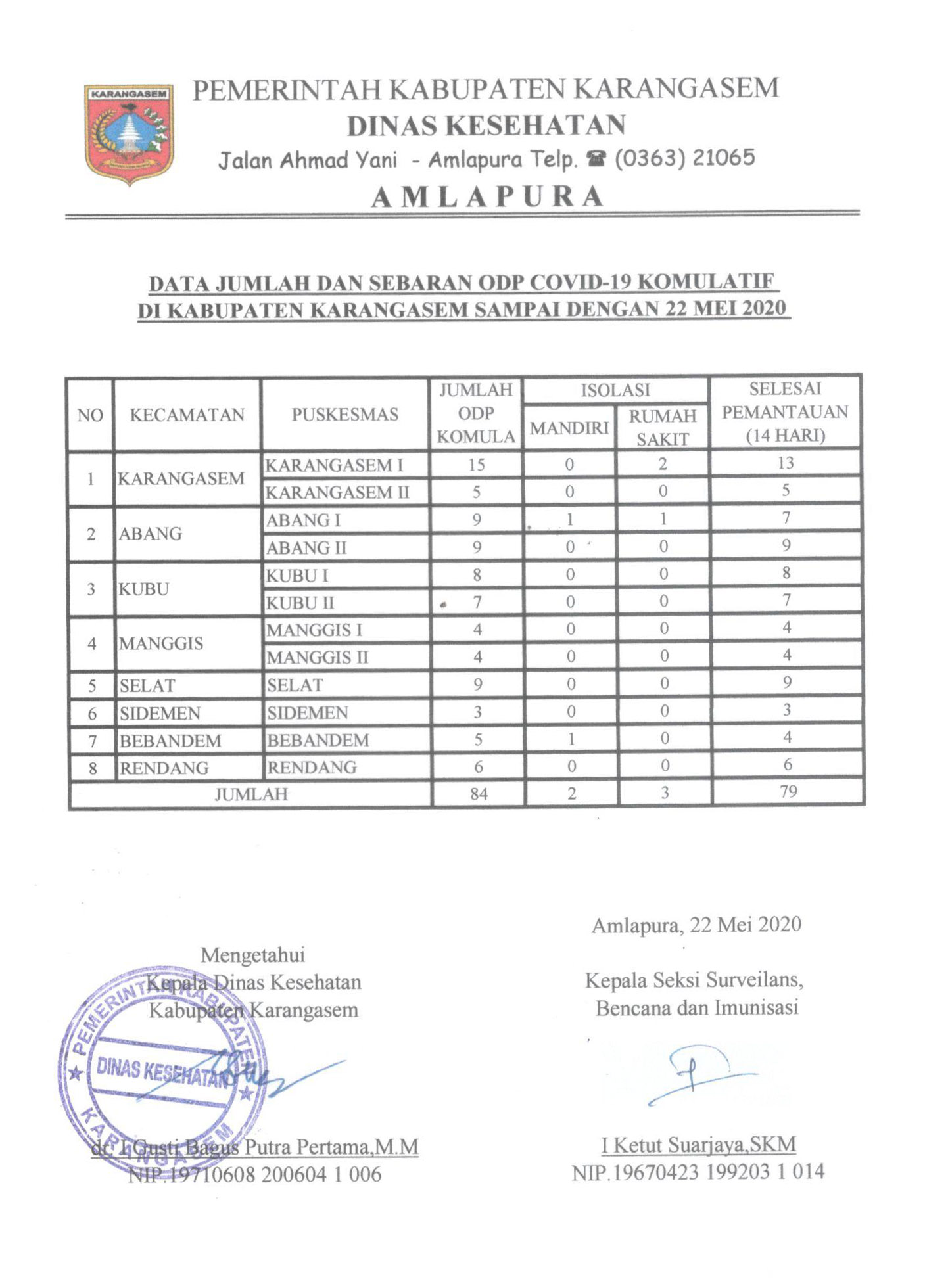LAPORAN ODP 22 MEI 2020