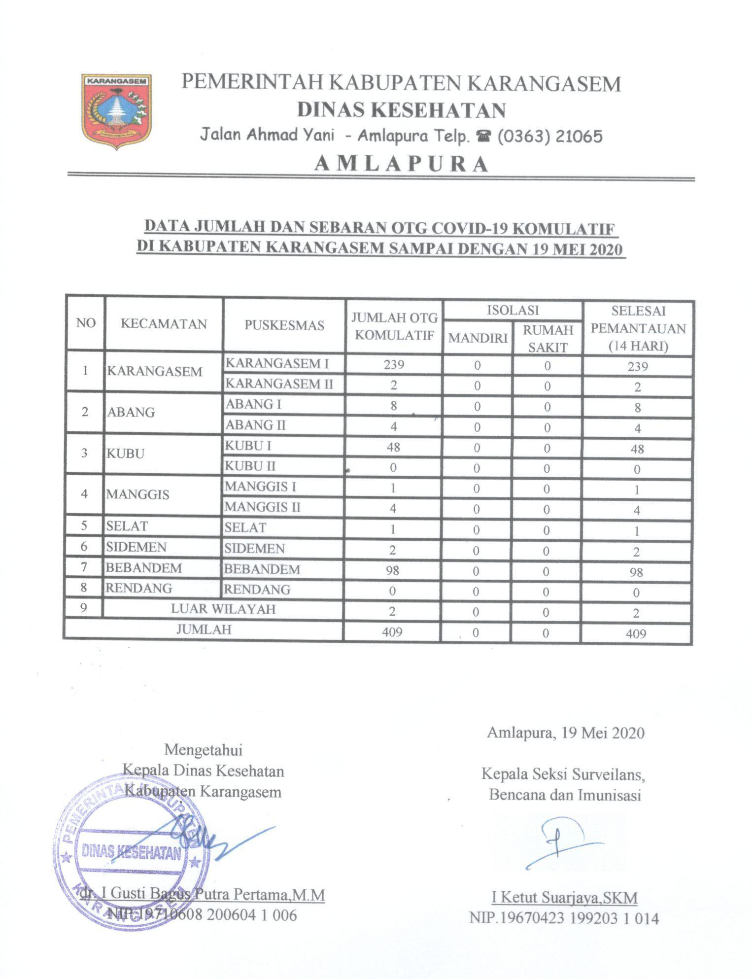 LAPORAN OTG 19 MEI 2020