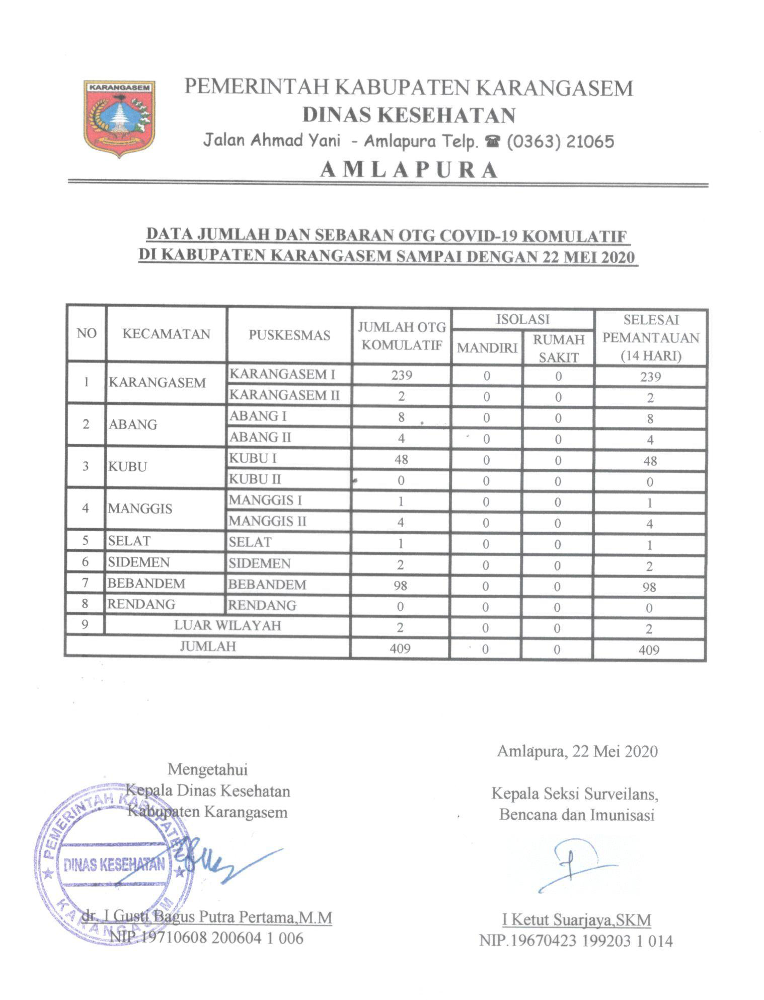 LAPORAN OTG 22 MEI 2020