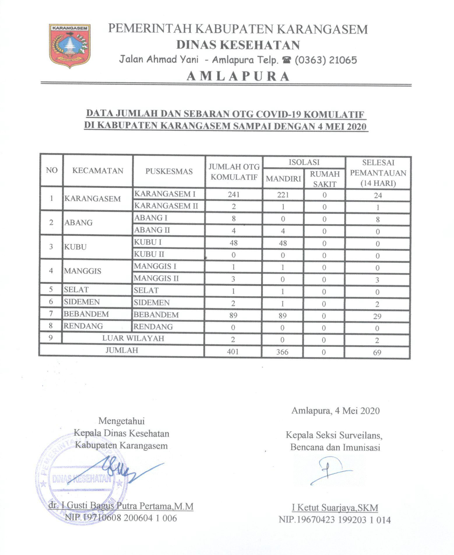 LAPORAN OTG 4 MEI 2020