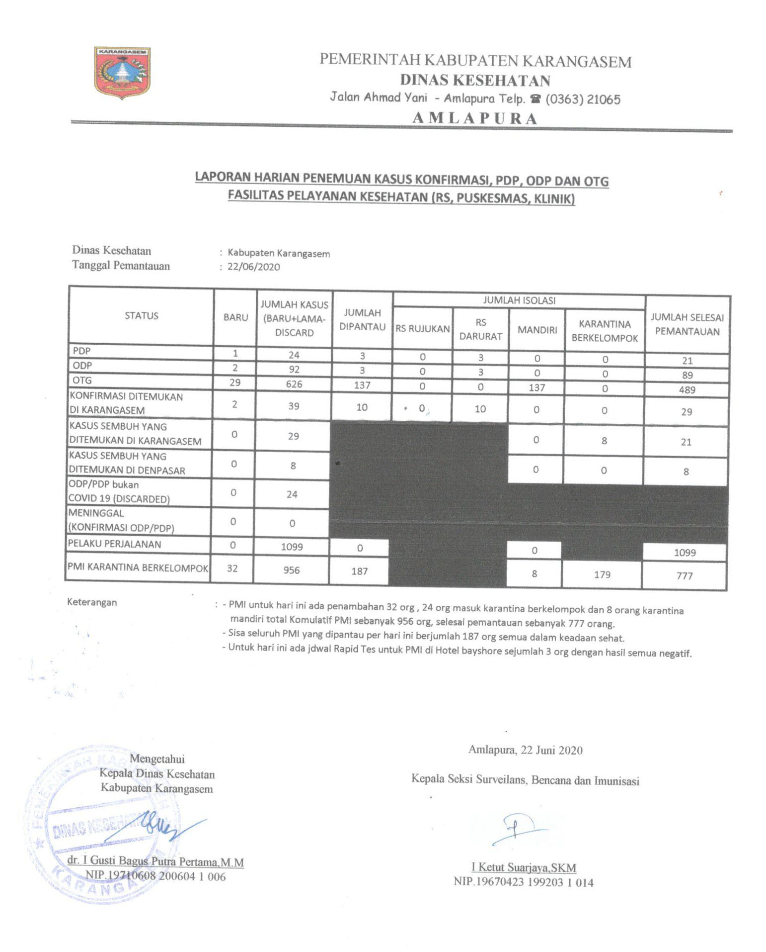 LAPORAN HARIAN 22 JUNI 2020
