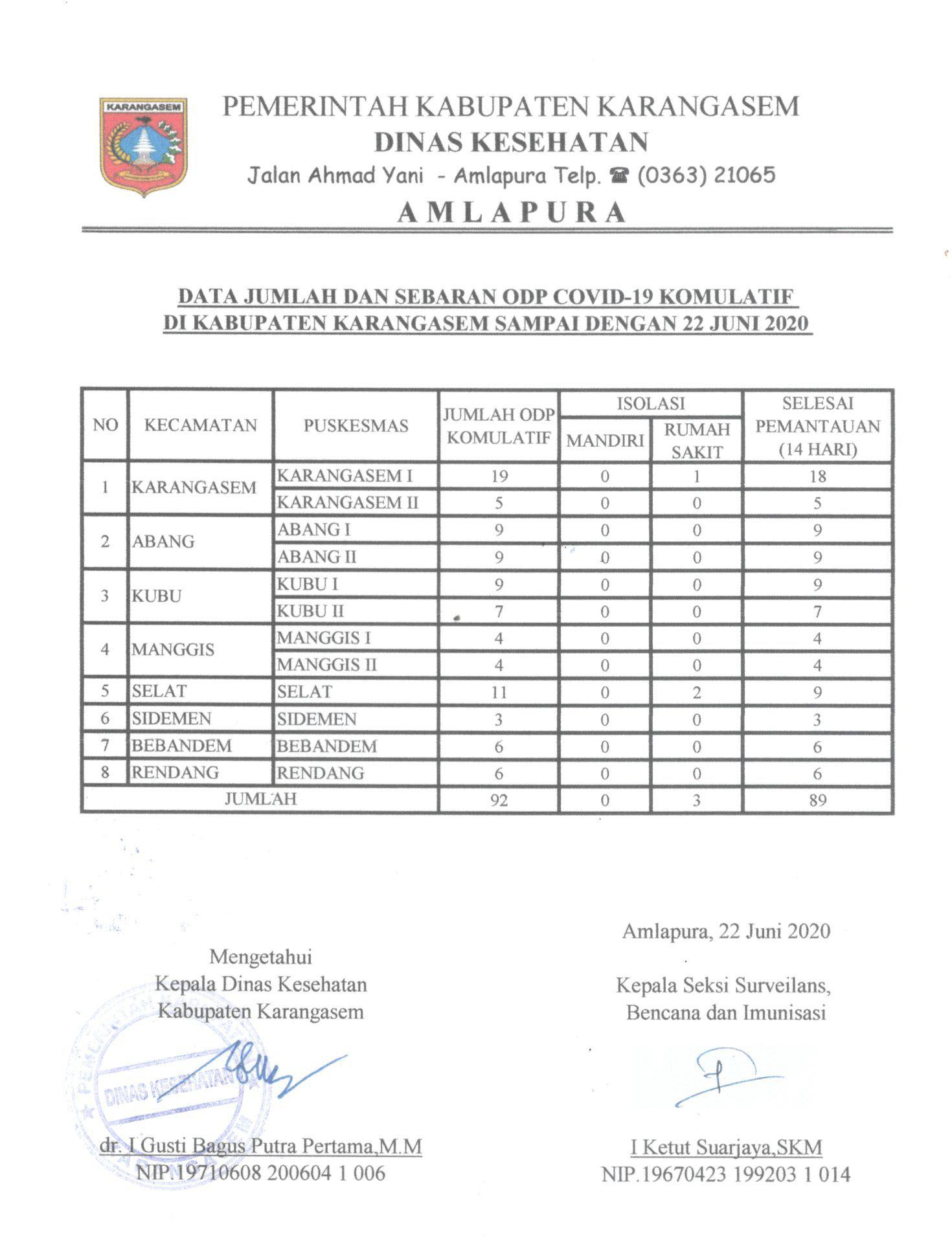 LAPORAN ODP 22 JUNI 2020