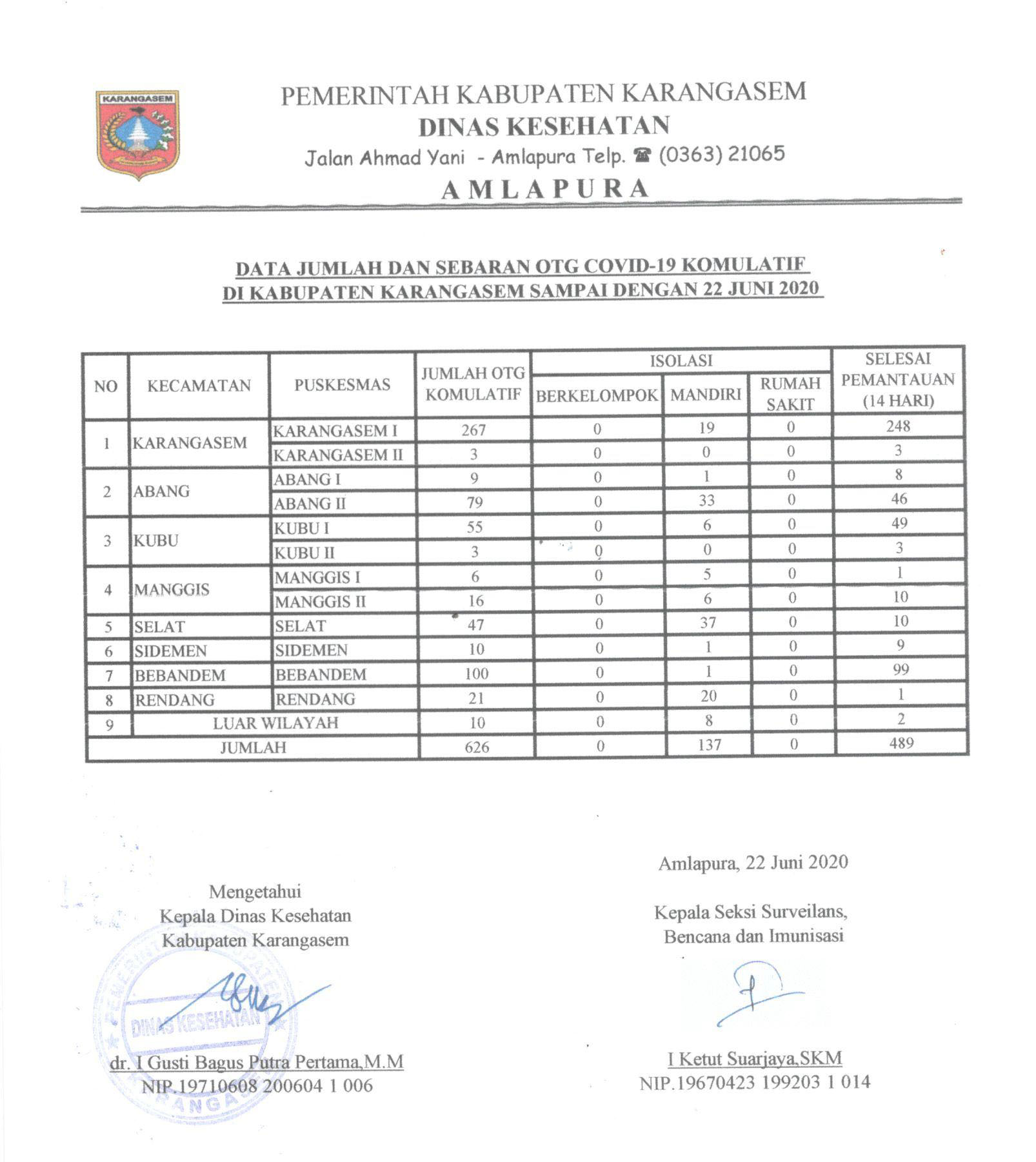 LAPORAN OTG 22 JUNI 2020