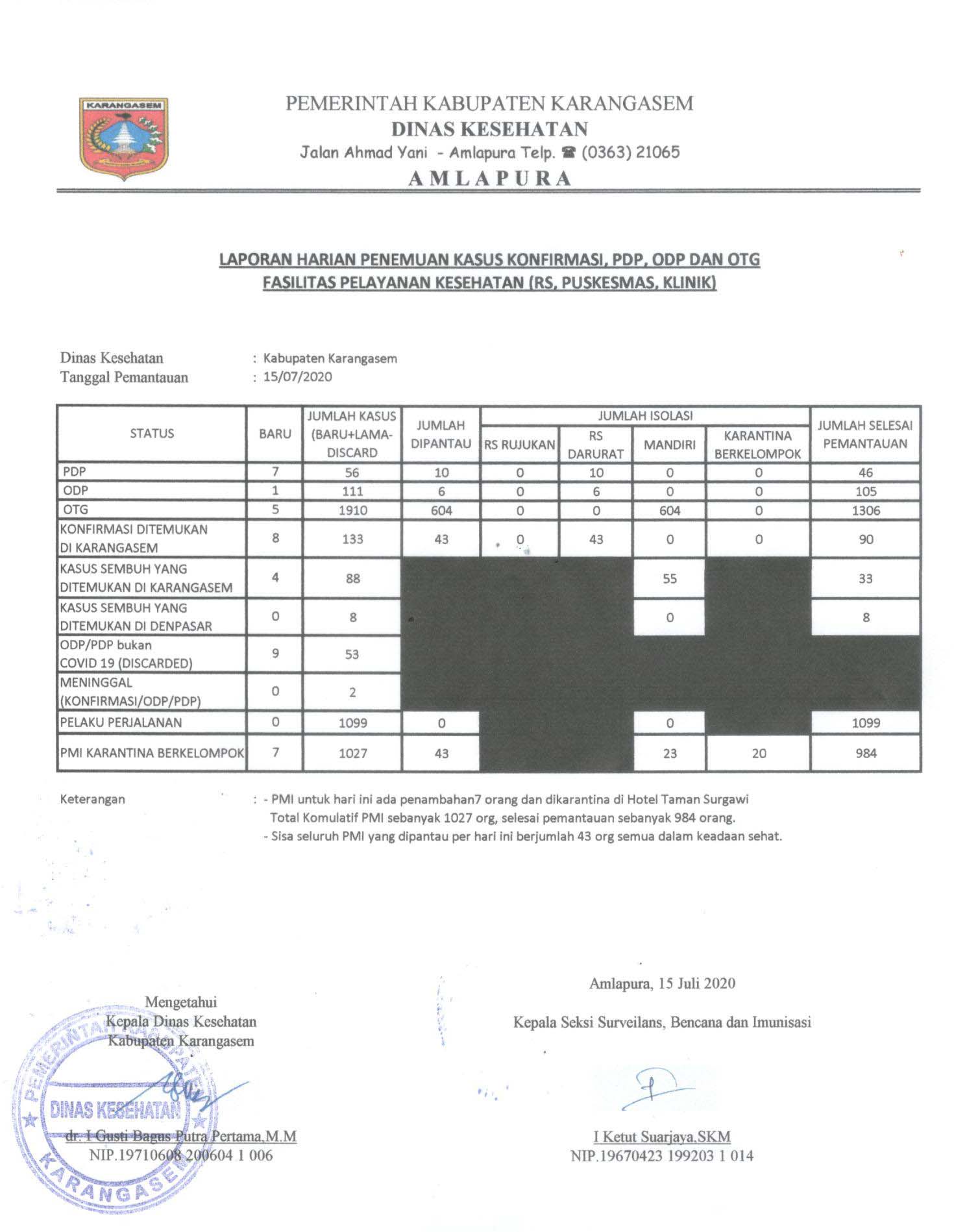 LAPORAN HARIAN 15 JULI 2020
