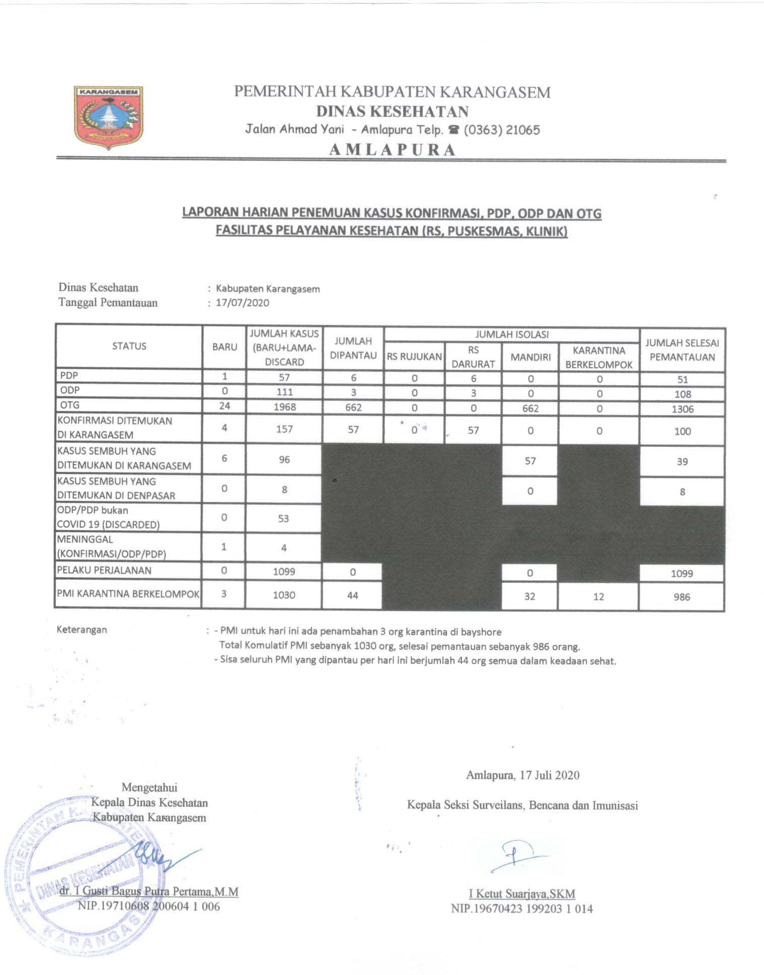 LAPORAN HARIAN 17 JULI 2020
