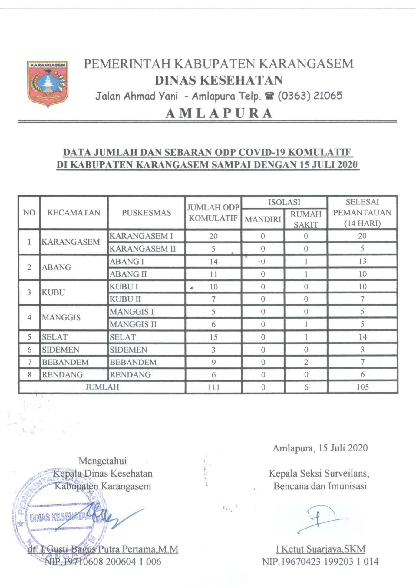 LAPORAN ODP 15 JULI 2020