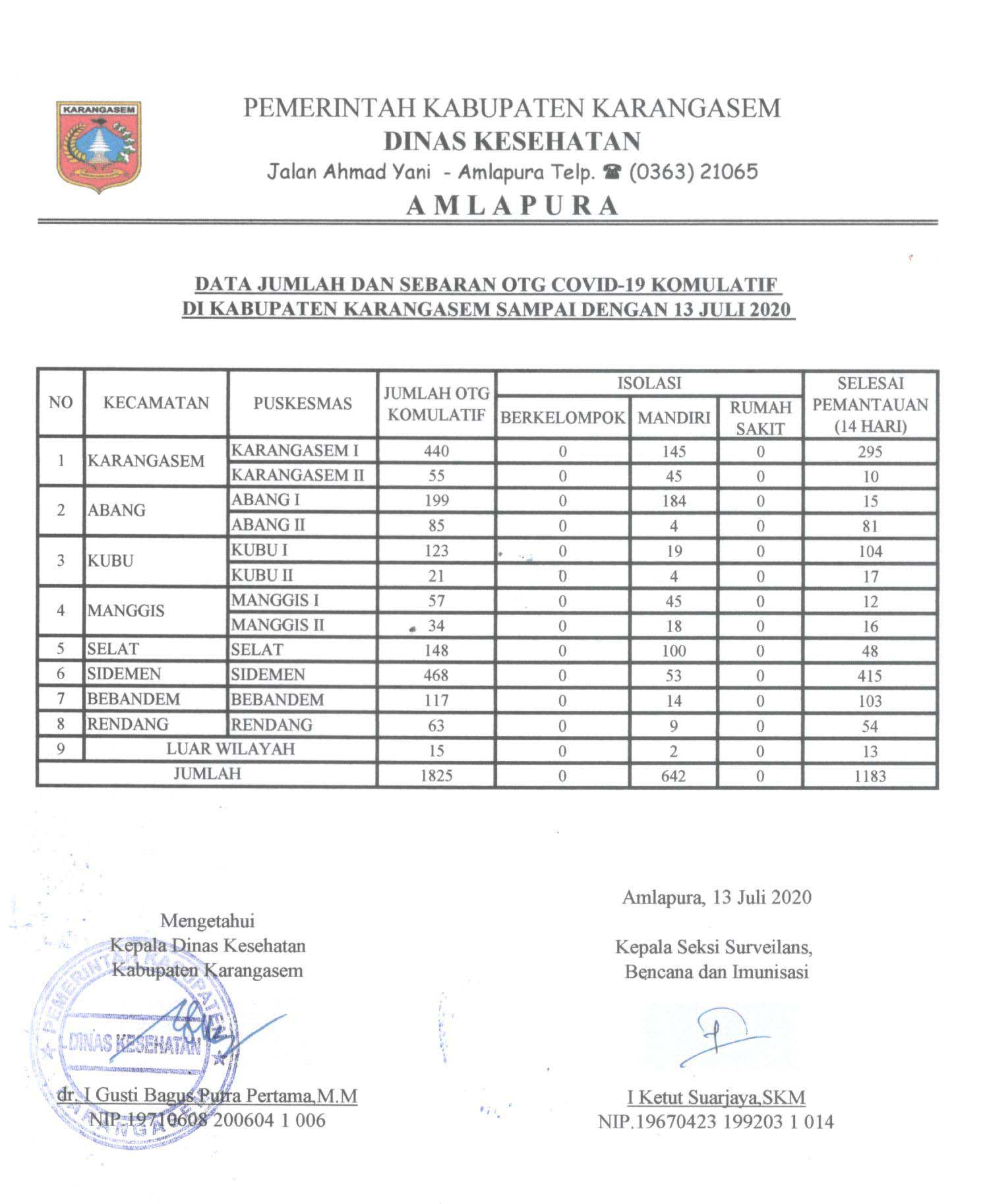 LAPORAN OTG 13 JULI 2020