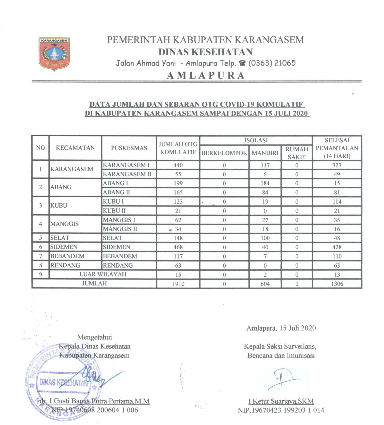 LAPORAN OTG 15 JULI 2020