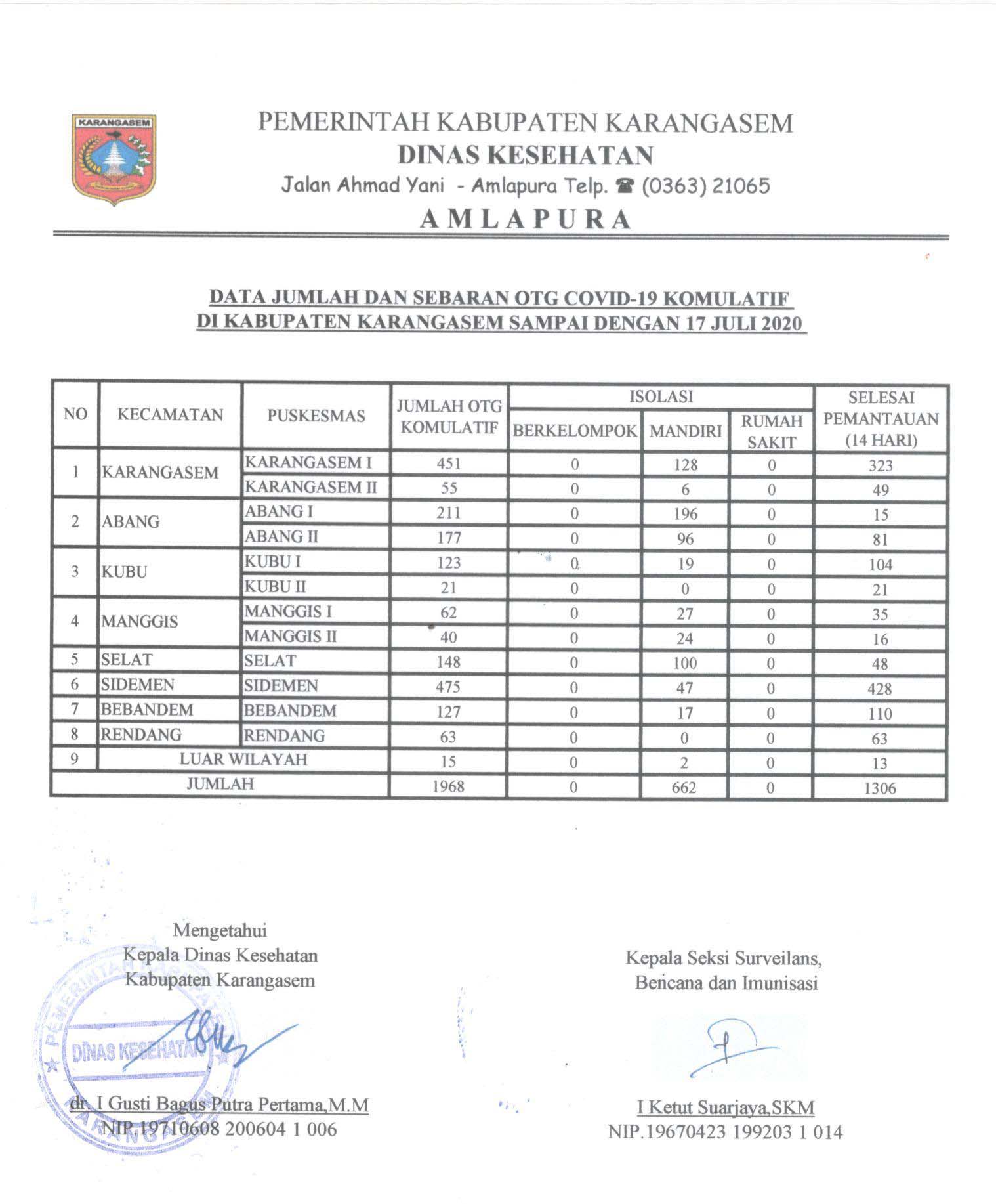 LAPORAN OTG 17 JULI 2020