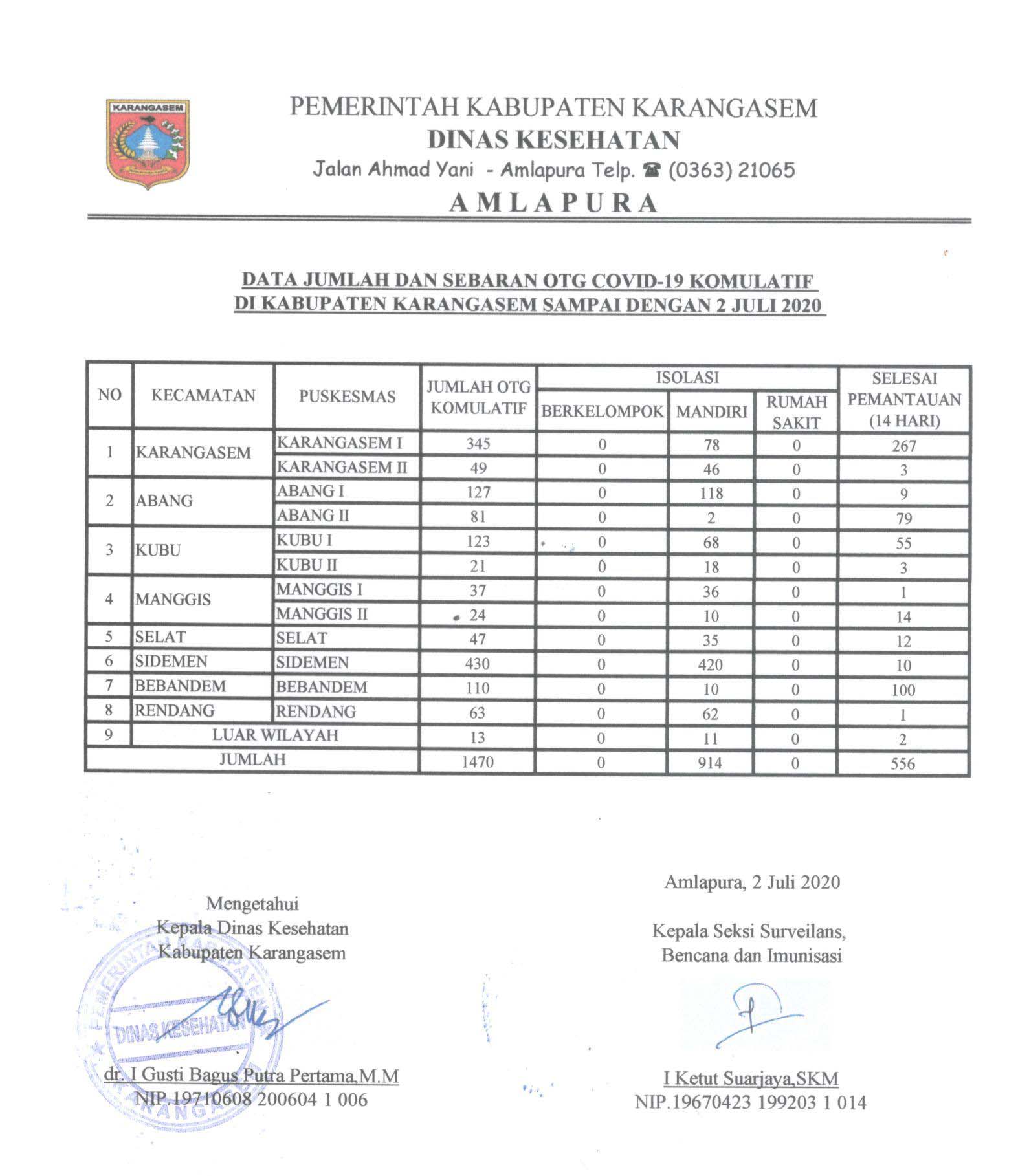 LAPORAN OTG 2 JULI 2020