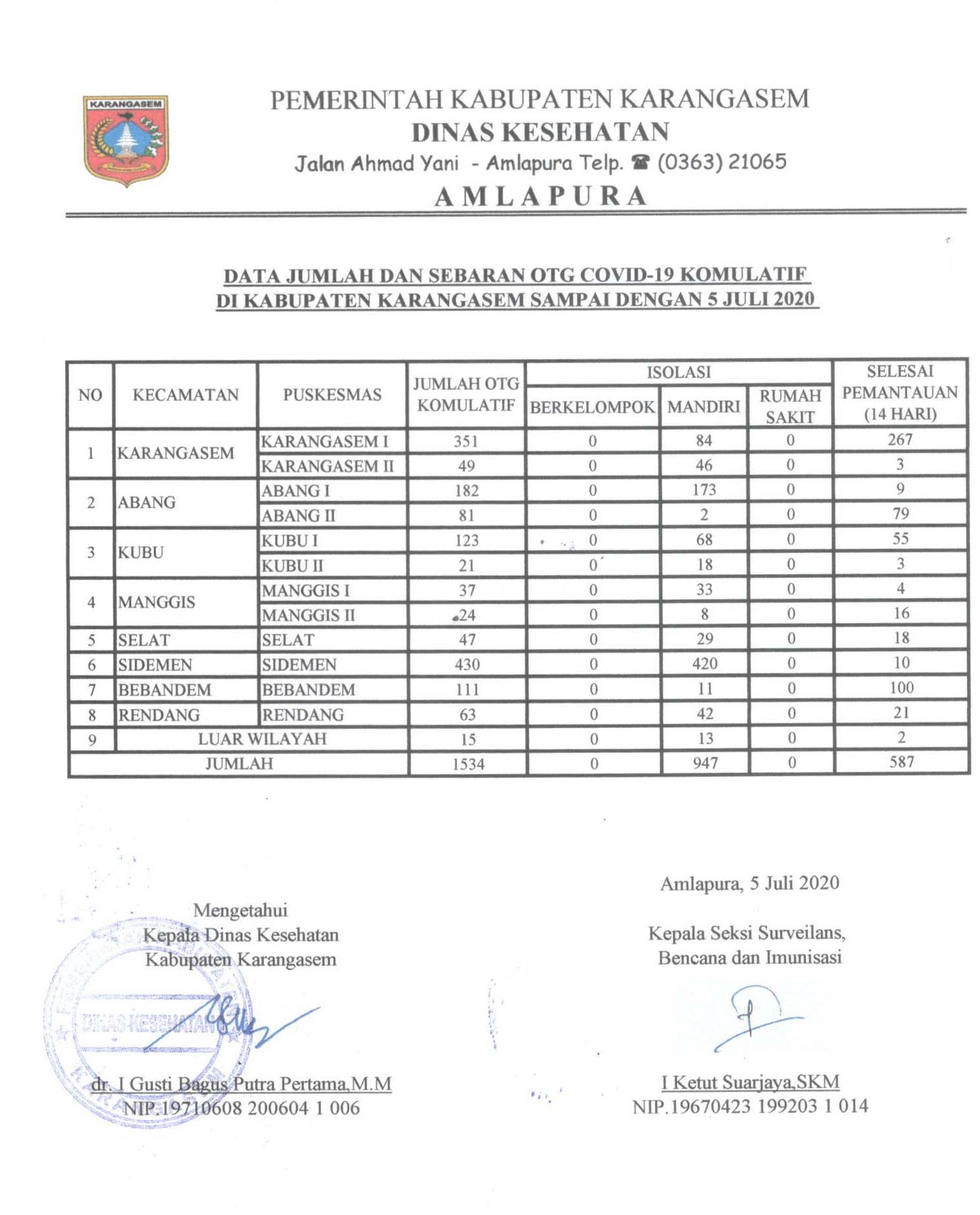 LAPORAN OTG 5 JULI 2020
