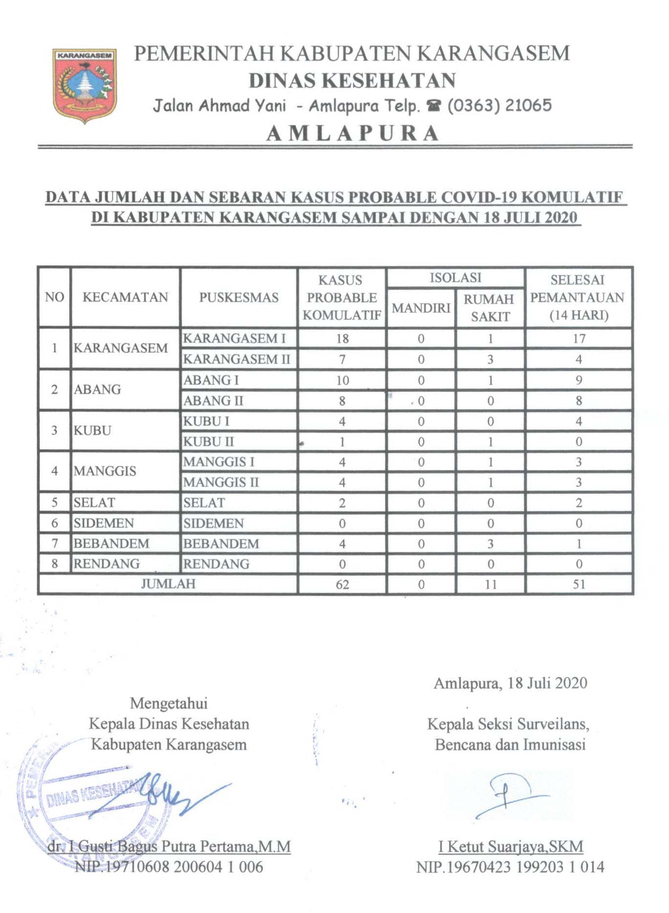 LAPORAN PROBABLE 18 JULI 2020
