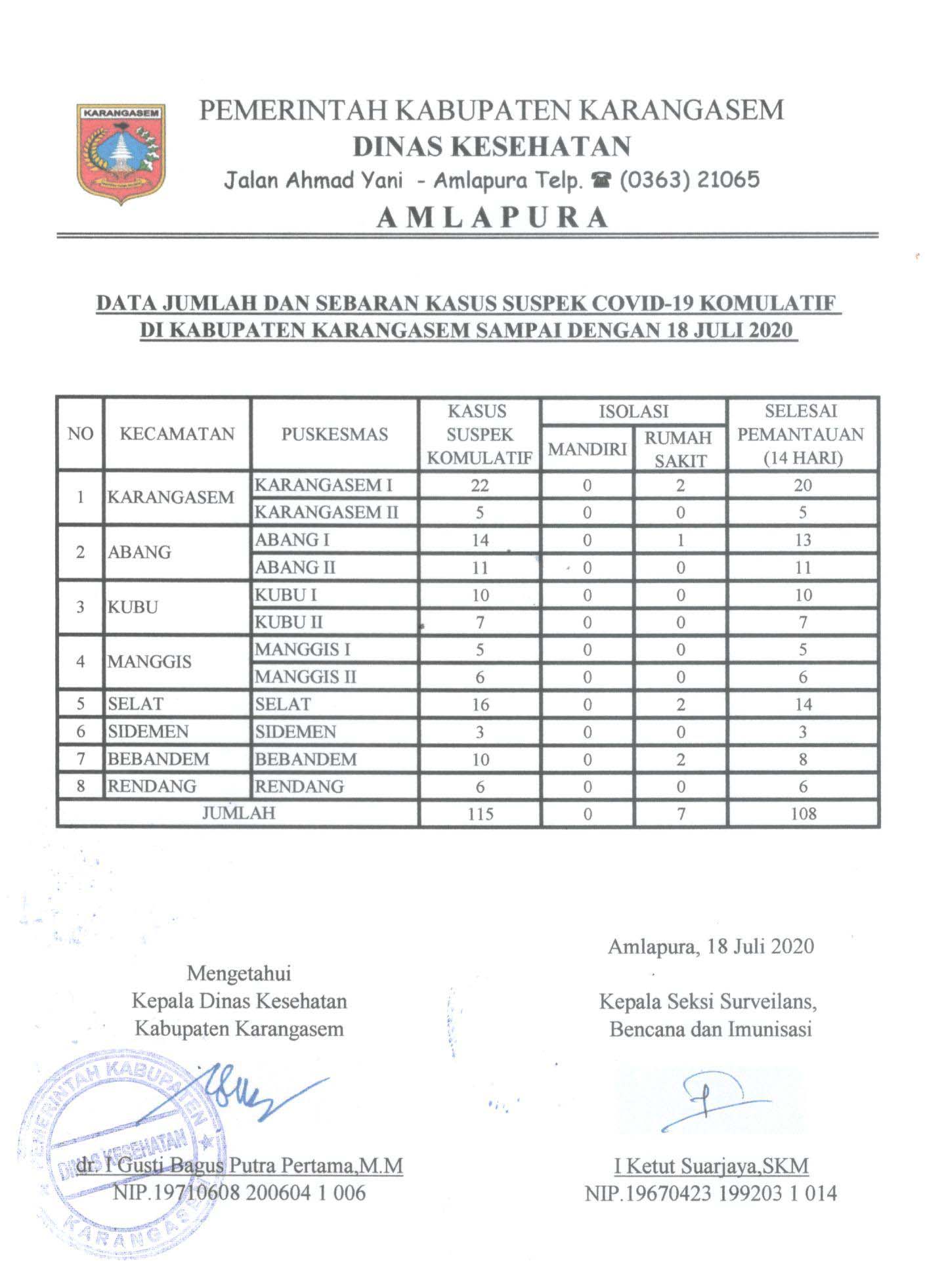 LAPORAN SUSPEK 18 JULI 2020