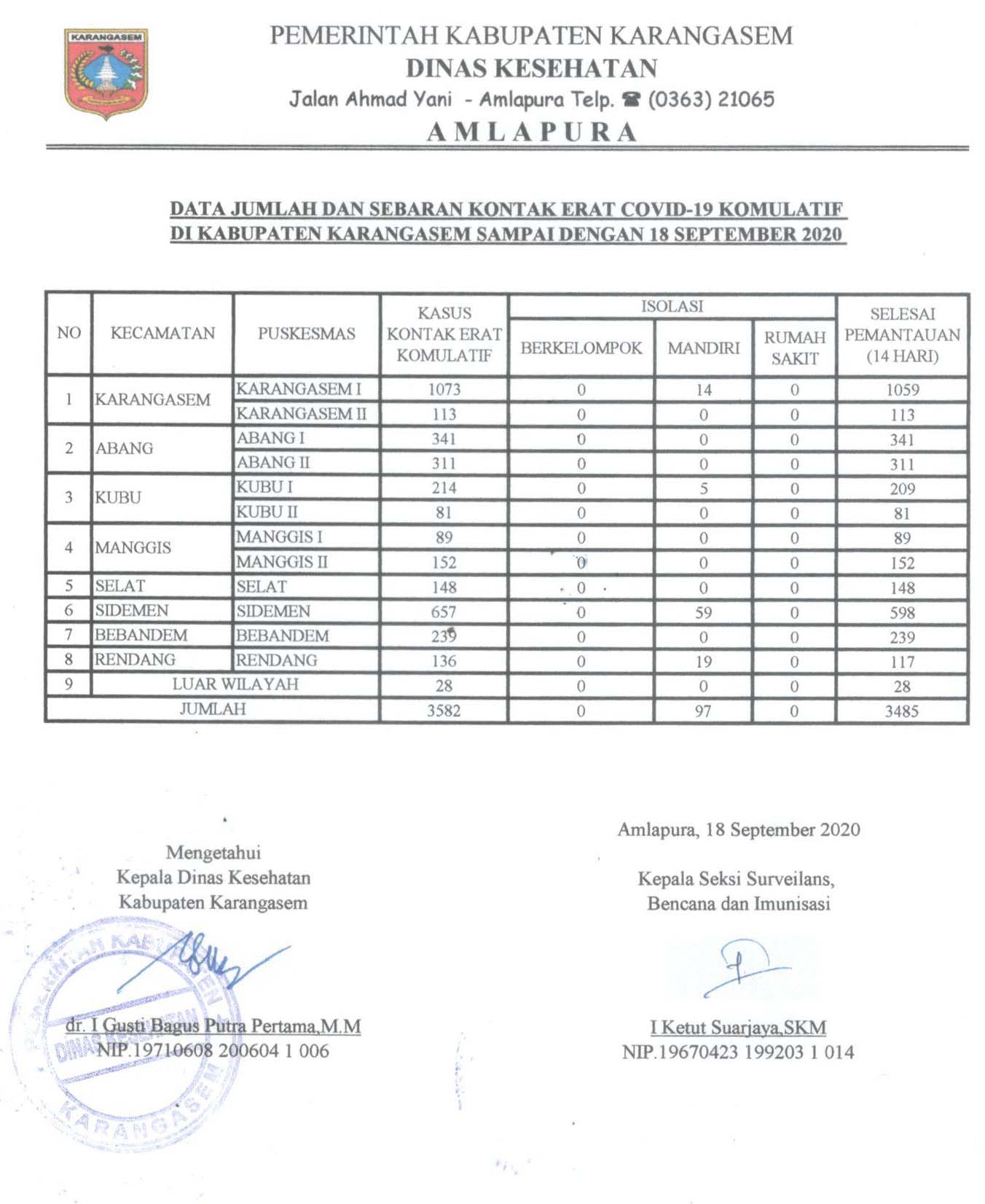 LAPORAN KONTAK ERAT 18 SEPTEMBER 2020