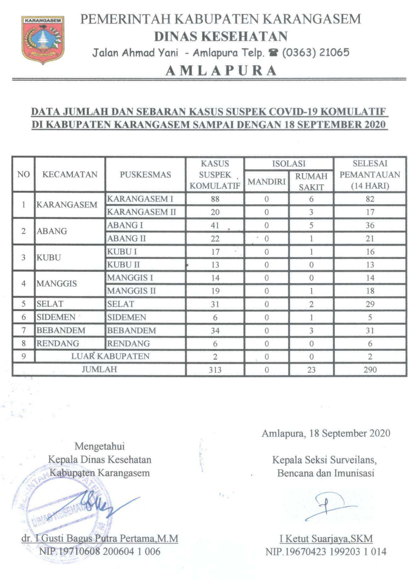 LAPORAN SUSPEK 18 SEPTEMBER 2020