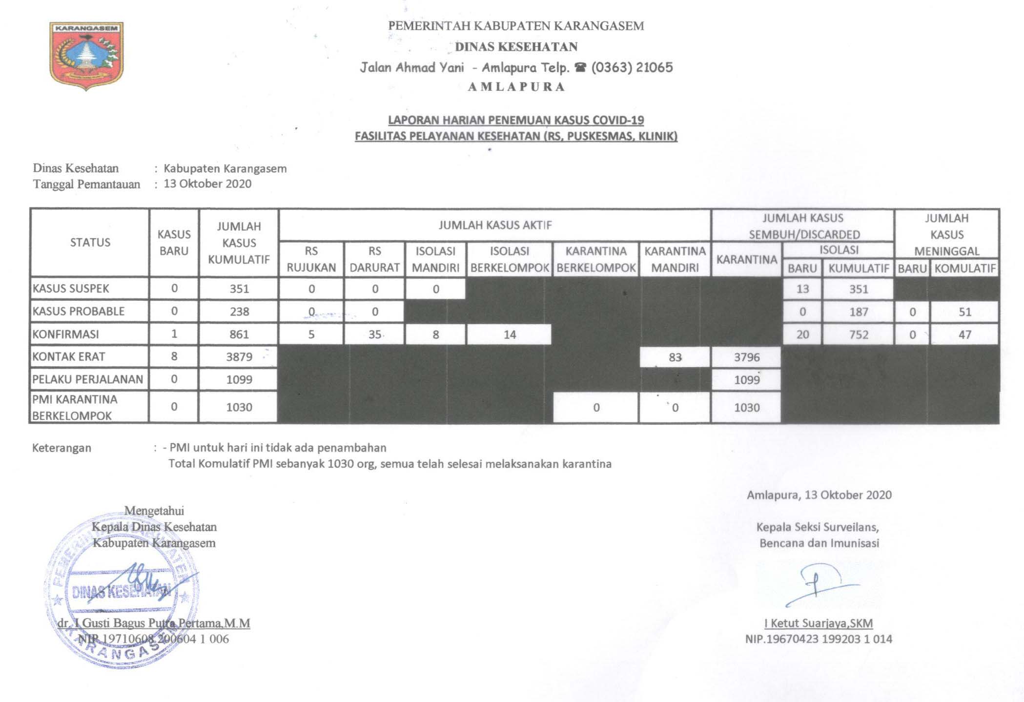 LAPORAN HARIAN 13 OKTOBER 2020