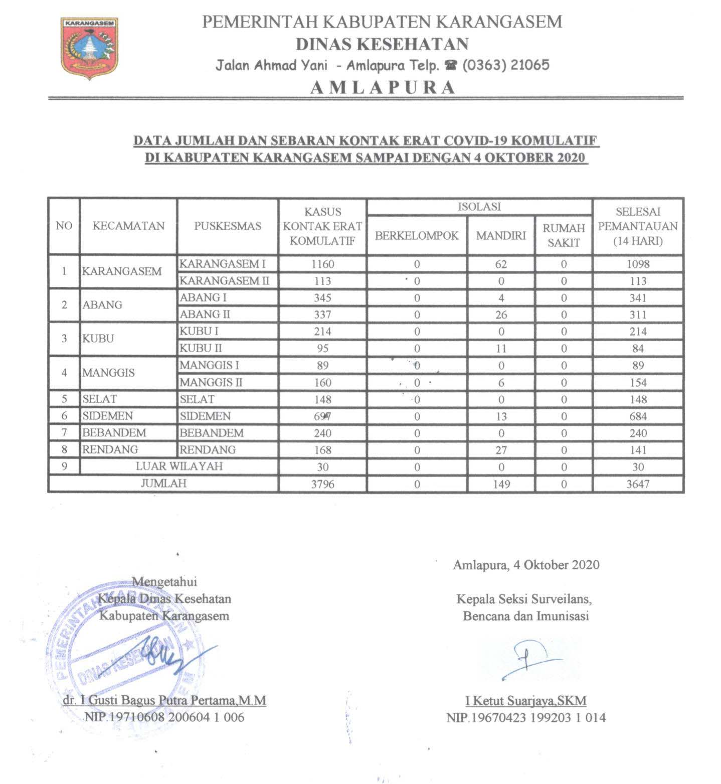 LAPORAN KONTAK ERAT 4 OKTOBER 2020