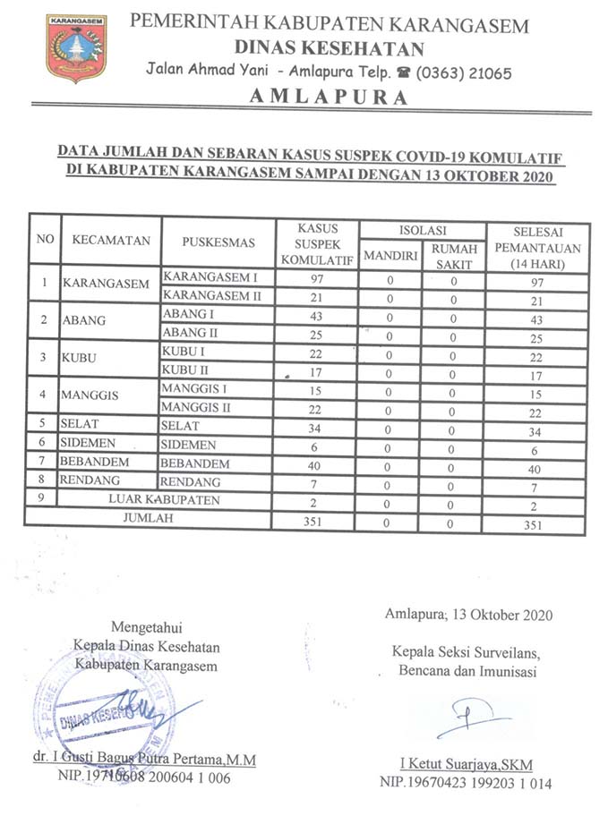 LAPORAN SUSPEK 13 OKTOBER 2020