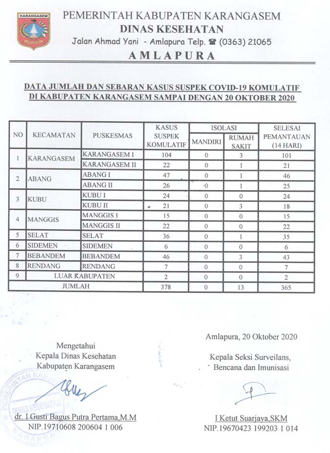 LAPORAN SUSPEK 20 OKTOBER 2020