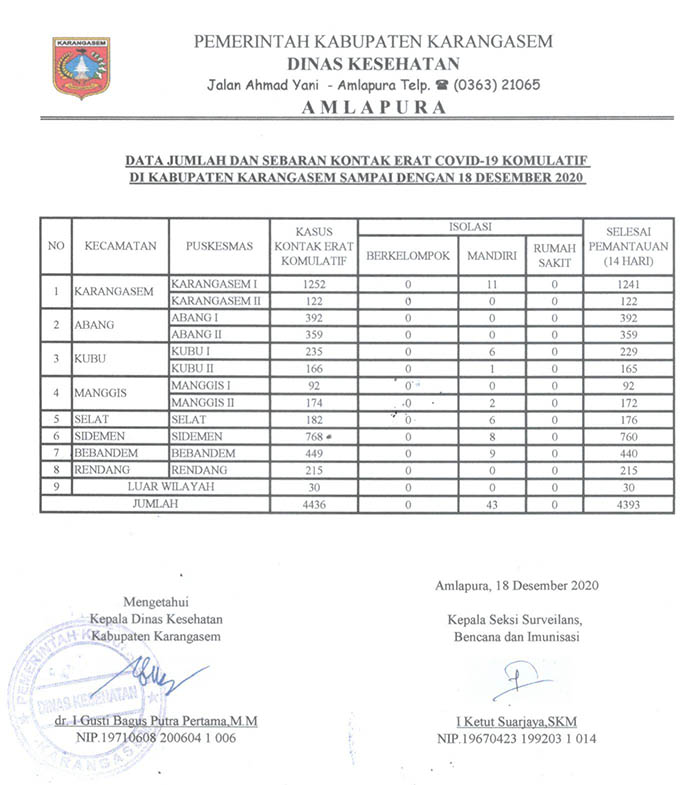 LAPORAN KONTAK ERAT 18 DESEMBER 2020