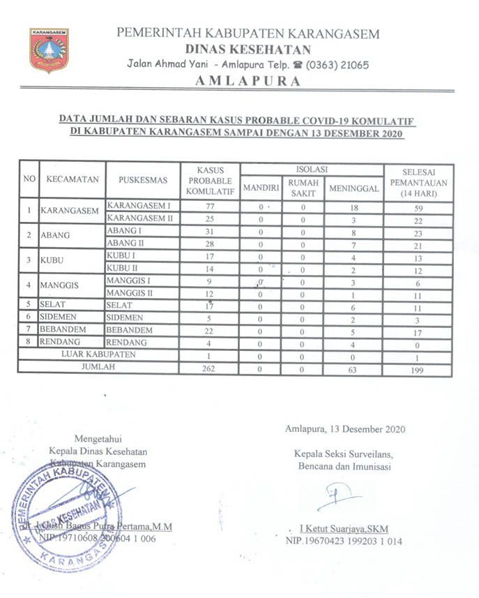 LAPORAN PROBABLE 13 DESEMBER 2020