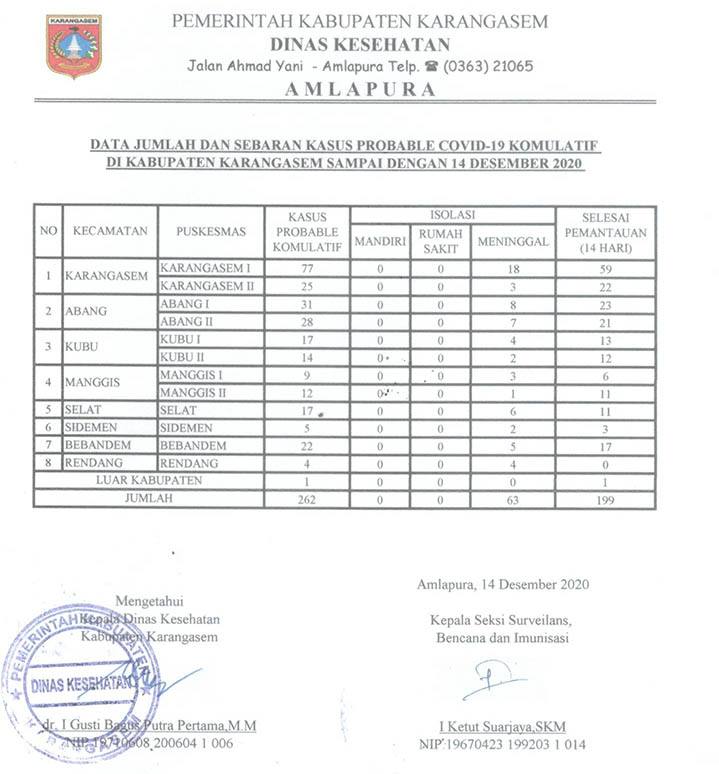 LAPORAN PROBABLE 14 DESEMBER 2020