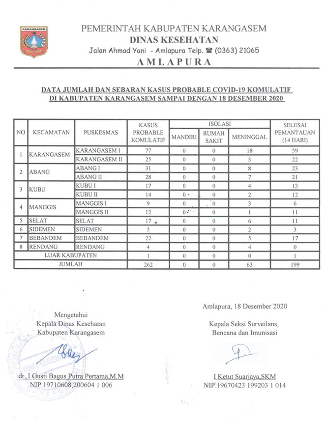 LAPORAN PROBABLE 18 DESEMBER 2020