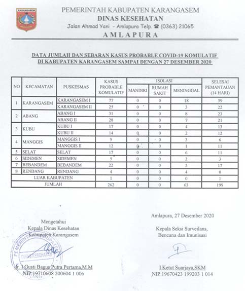 LAPORAN PROBABLE 27 DESEMBER 2020