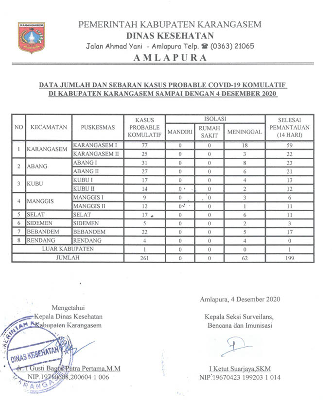 LAPORAN PROBABLE 4 DESEMBER 2020