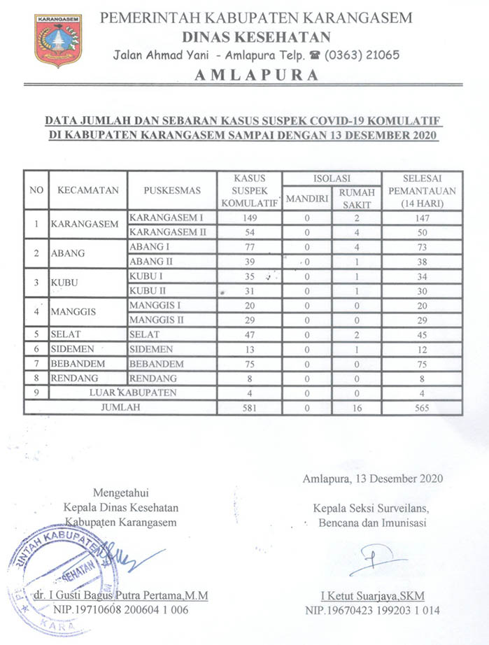 LAPORAN SUSPEK 13 DESEMBER 2020
