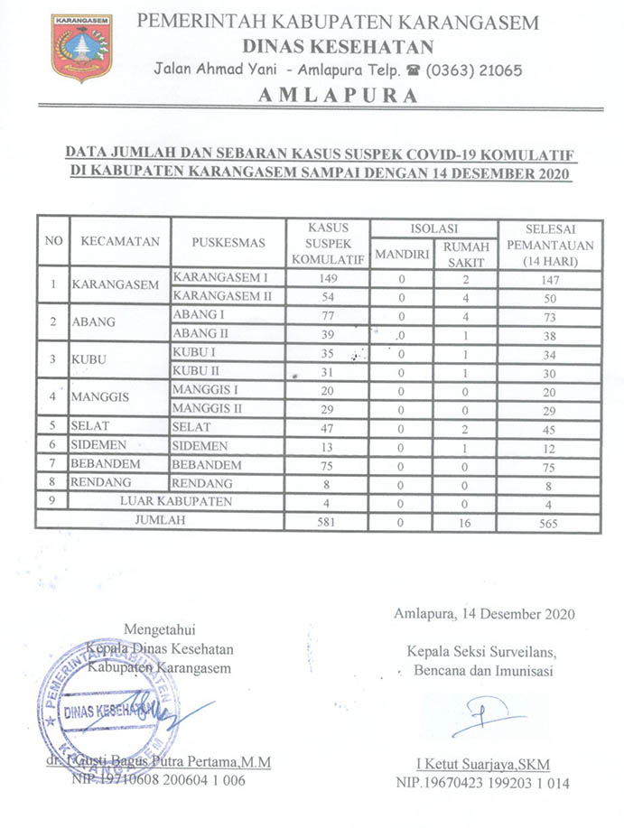 LAPORAN SUSPEK 14 DESEMBER 2020