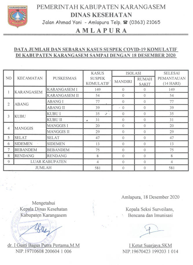 LAPORAN SUSPEK 18 DESEMBER 2020