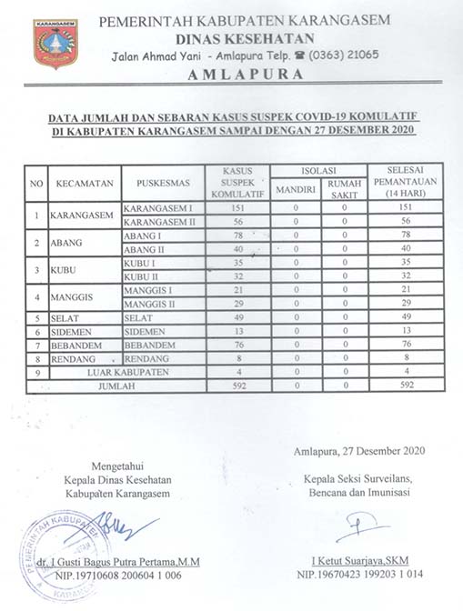 LAPORAN SUSPEK 27 DESEMBER 2020