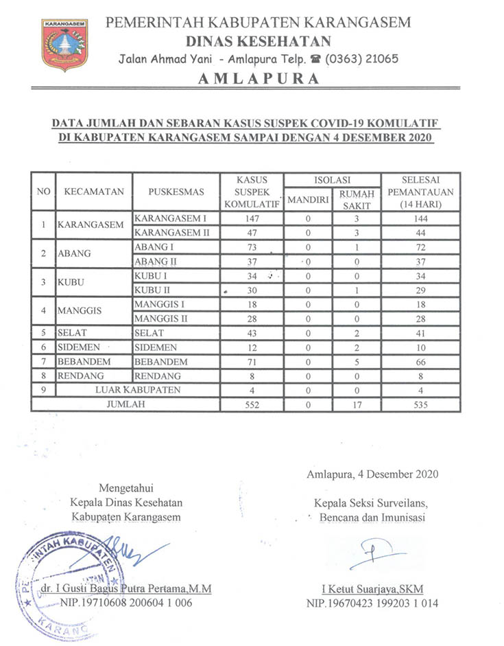 LAPORAN SUSPEK 4 DESEMBER 2020