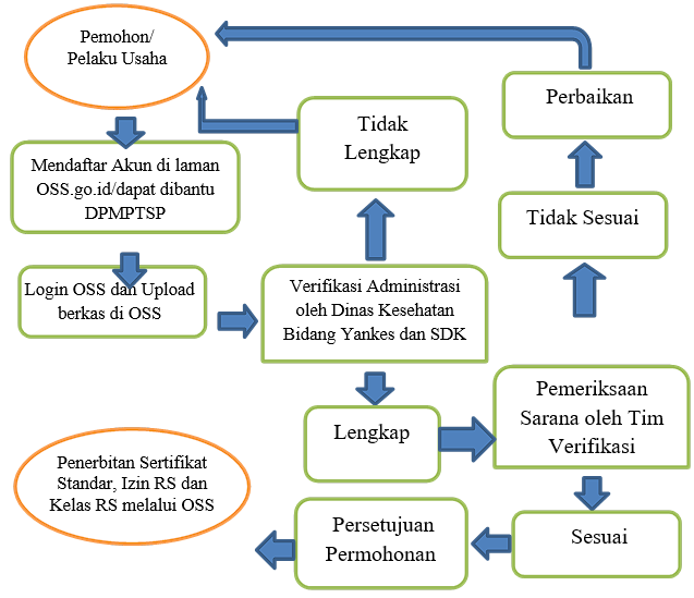 Perijinan Rumah Sakit Dinkes