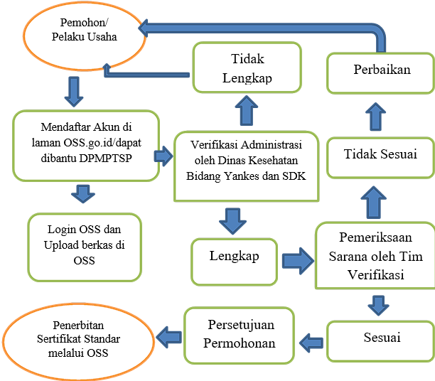 prosedur ijin klinik dinkes karangasem