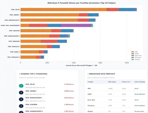 Infografis Surveilans Kesehatan Kabupaten Karangasem 2026: ISPA Masih Menjadi Penyakit Terbanyak