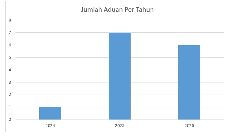 statistik penaduan
